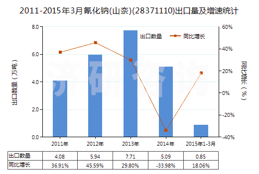 2011-2015年3月氰化鈉(山奈)(28371110)出口量及增速統(tǒng)計